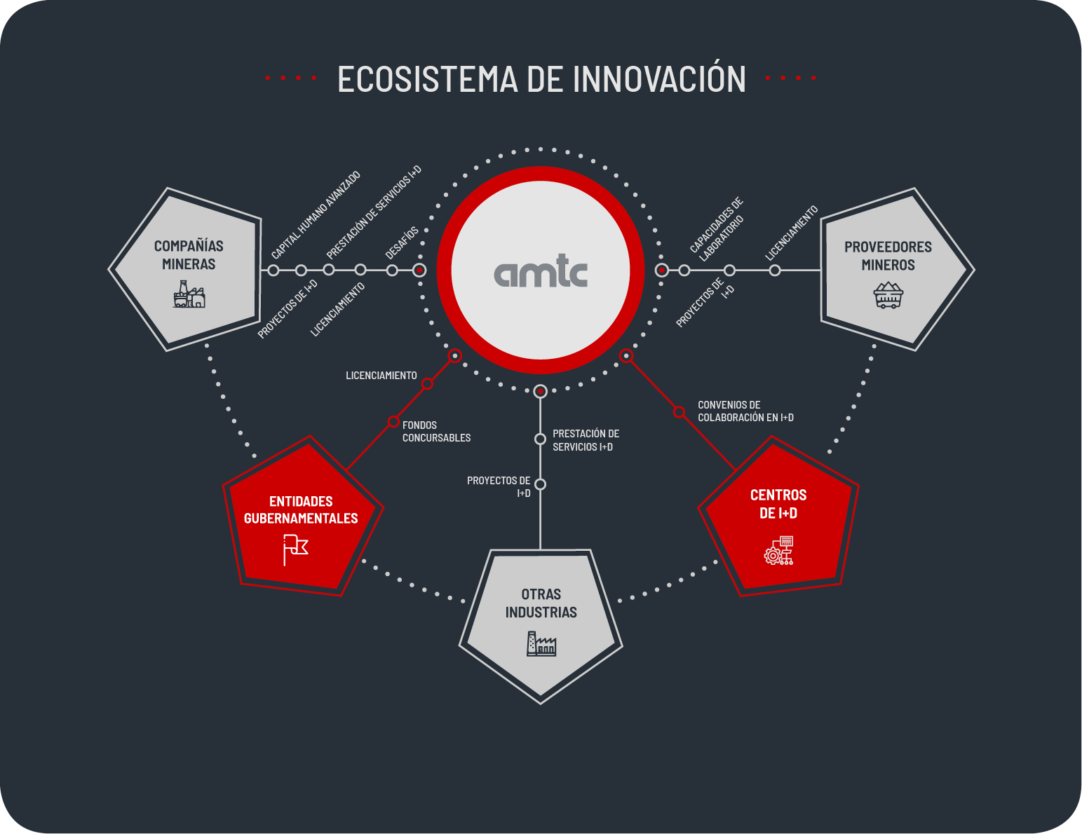 modelo ecossitema innovacion - AMTC