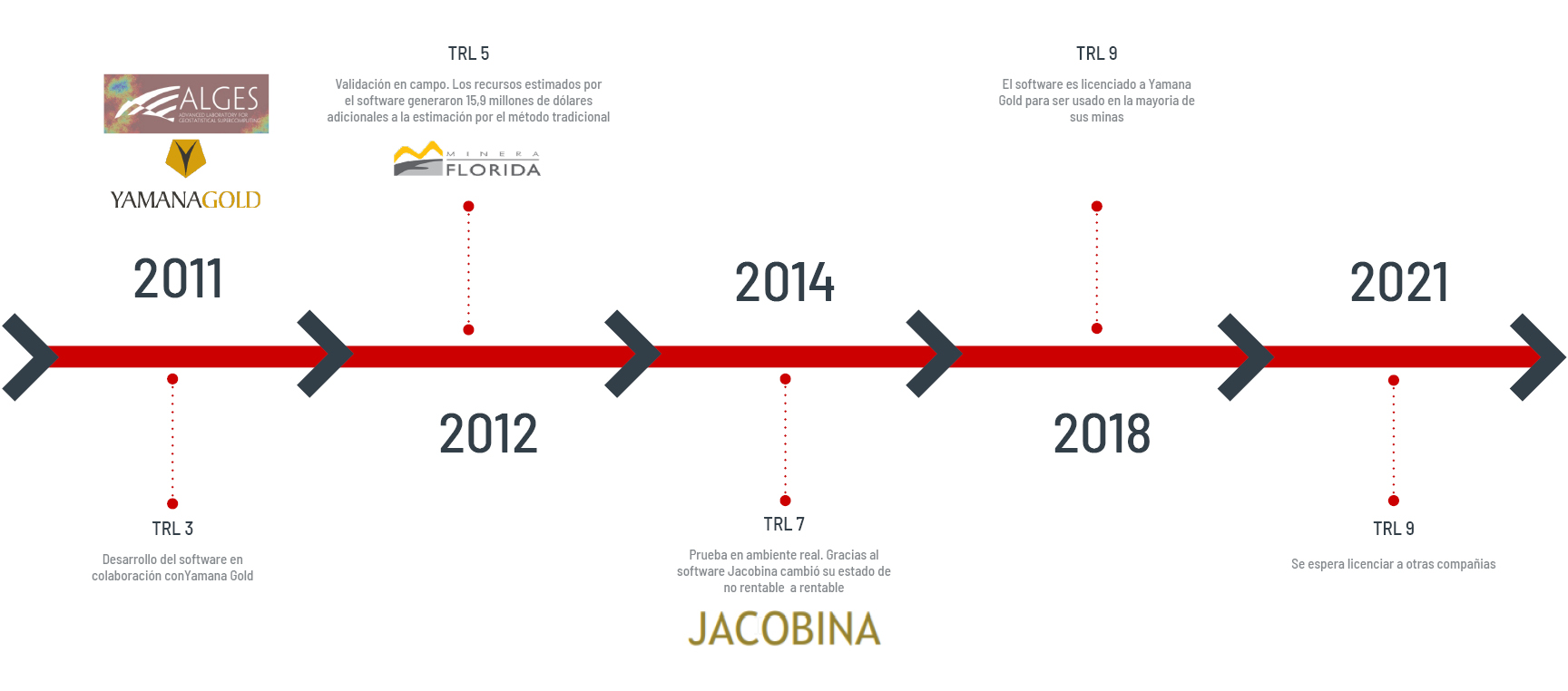 secuencia-proyecto