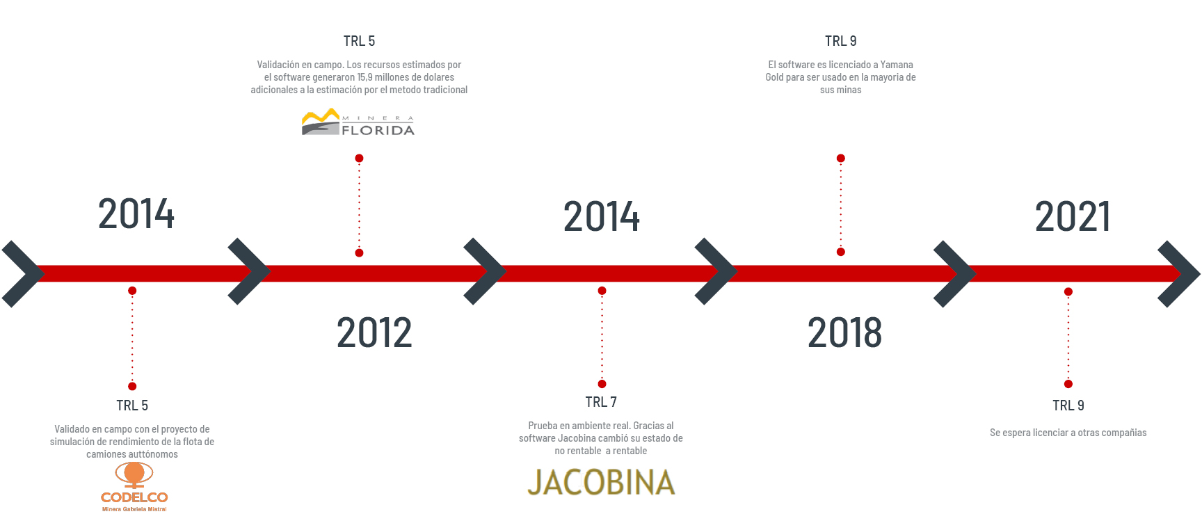 secuencia-proyecto