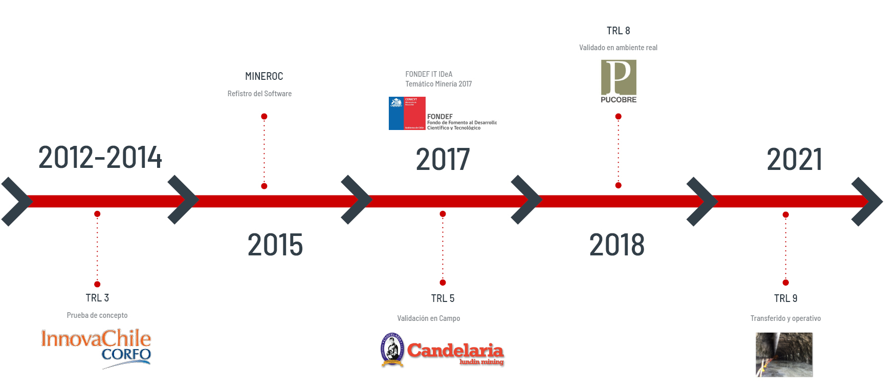 secuencia-proyecto